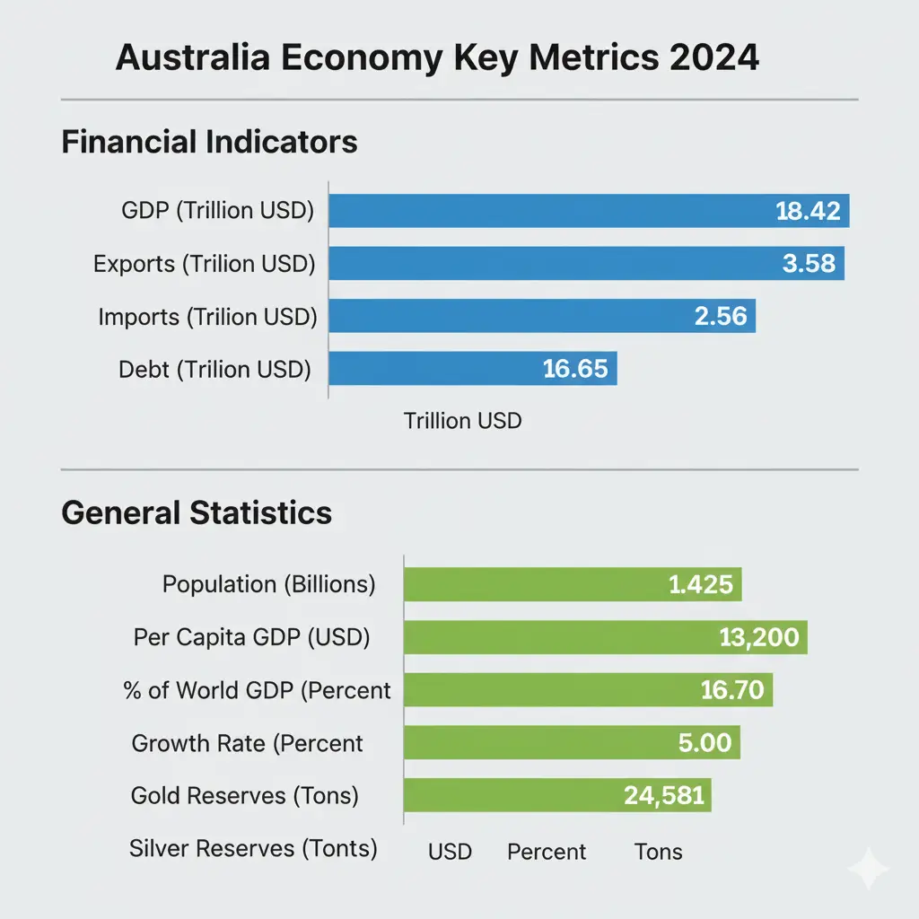 Australia Economy at a Glance