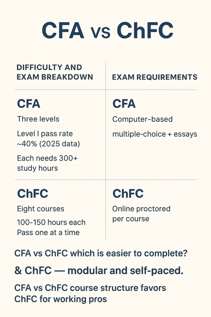 CFA vs ChFC Difficulty and Exam Breakdown