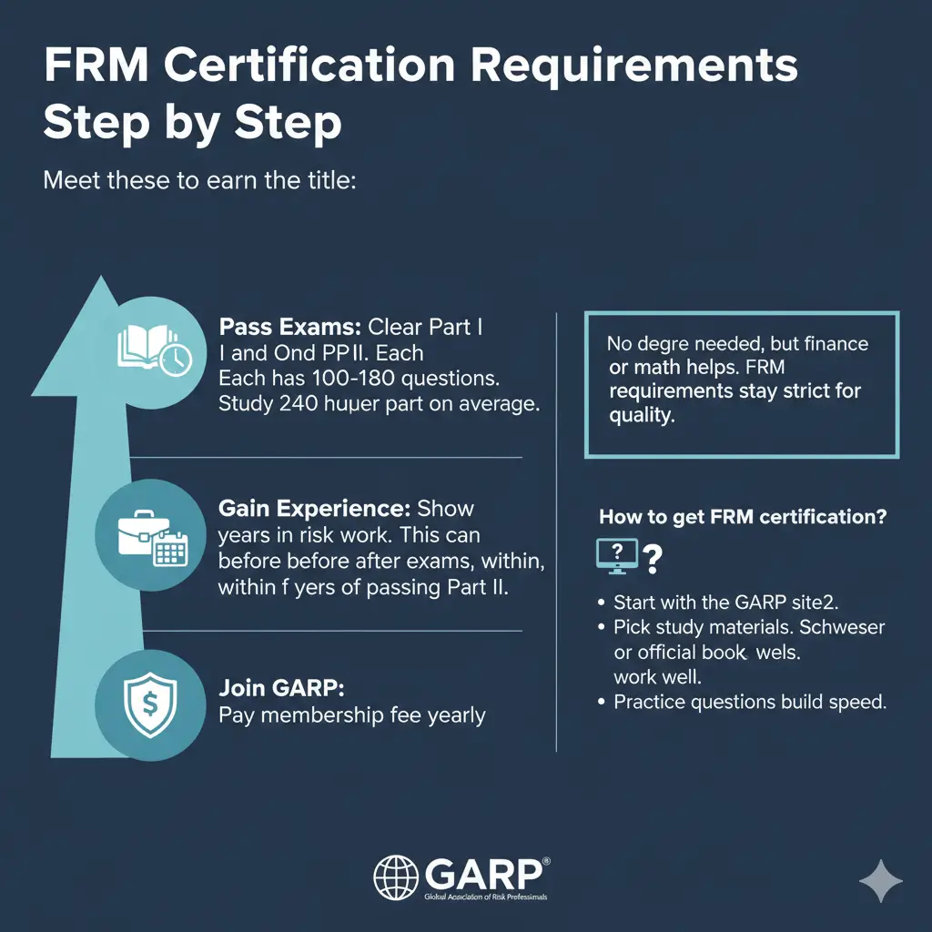 FRM Certification Requirements Step by Step