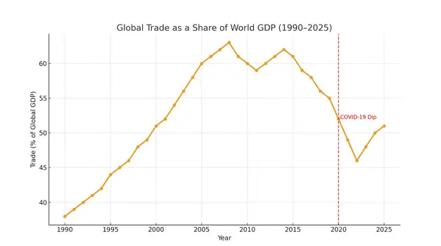 Global Trade as a Share of World GDP (1990–2025)
