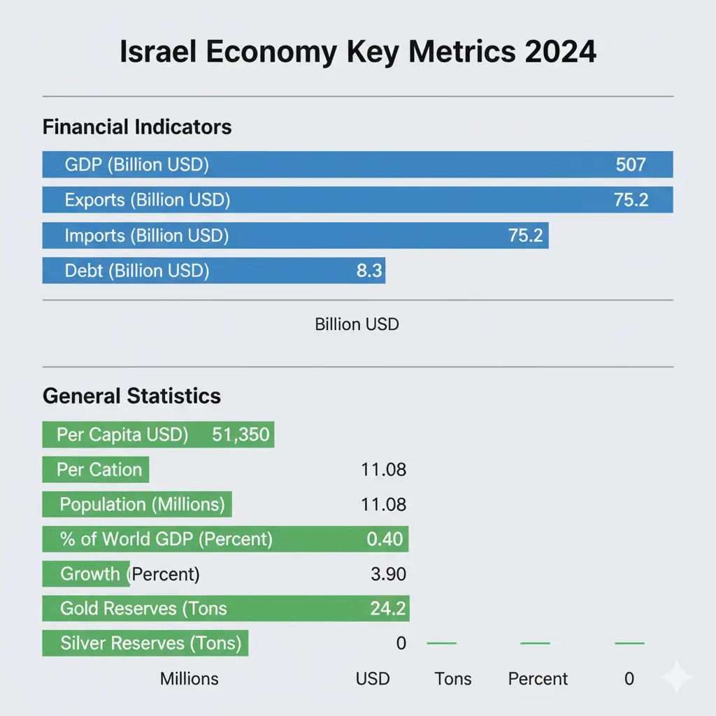 Israel Economy at a Glance