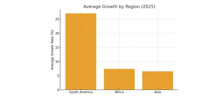 Regional Growth Patterns in the World Economy (2025)