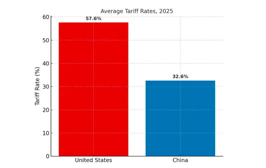 Tariff Battle: Average Rates in 2025