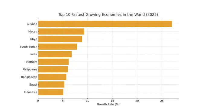 Top 10 Fastest Growing Economies in 2025