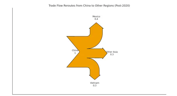 Trade Reroutes: From China to Mexico and Vietnam