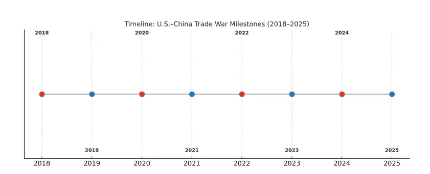 U.S.–China Trade War Timeline (2018–2025)