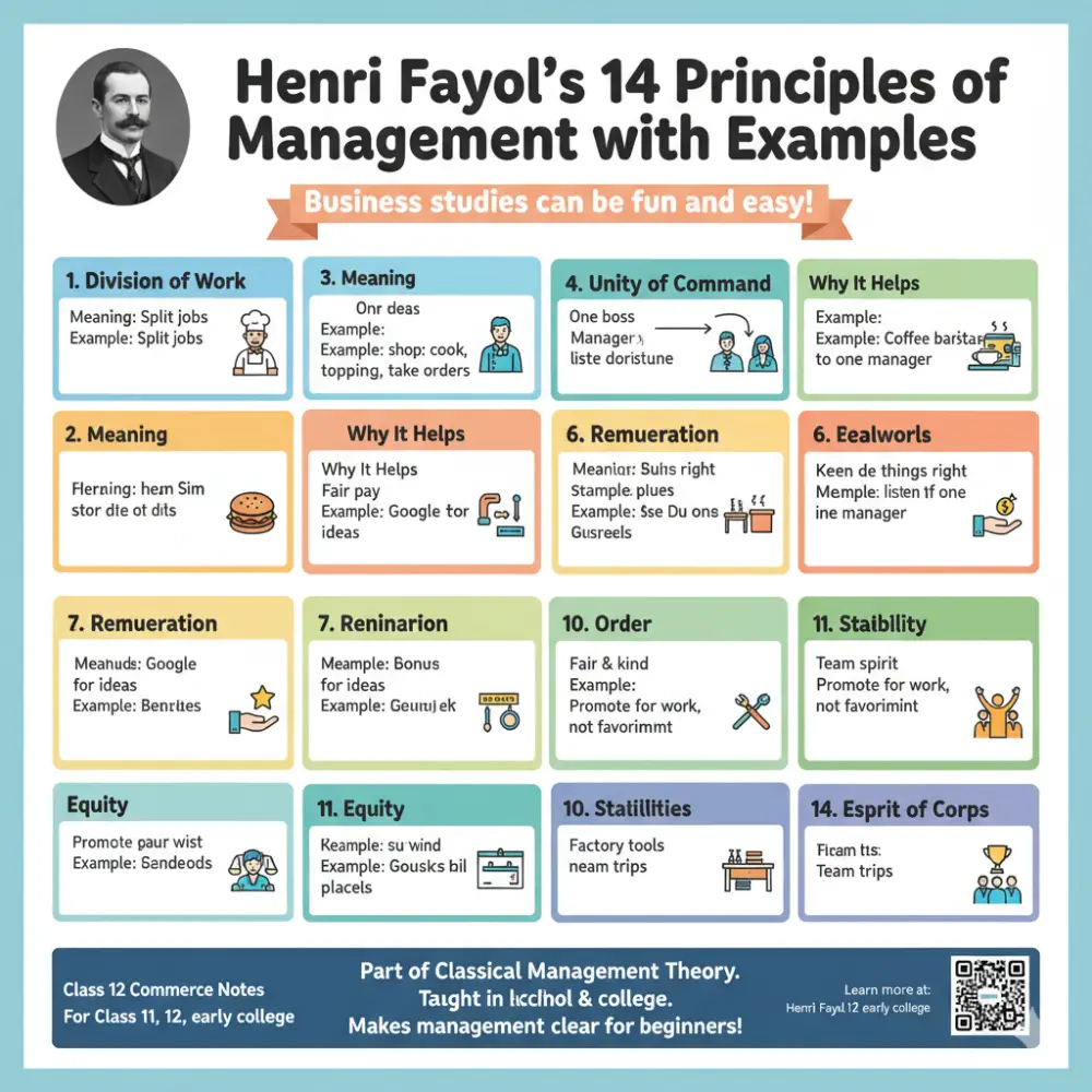 Learn Henri Fayol 14 principles of management with examples to ace business studies. Simple explanations for students to understand management basics fast.