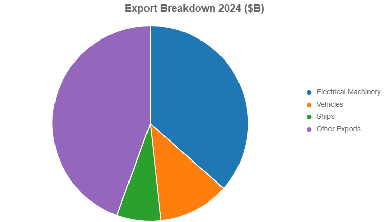 Export South Korea Economy breakdown 2024
