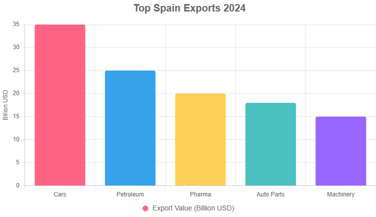 top spain exports