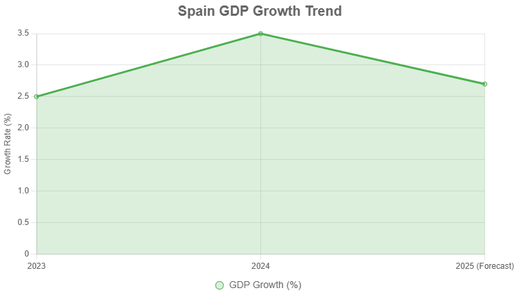 spain economy gdp growth trend