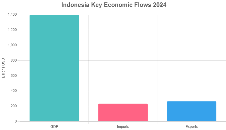 Indonesia Economy key flows 2024