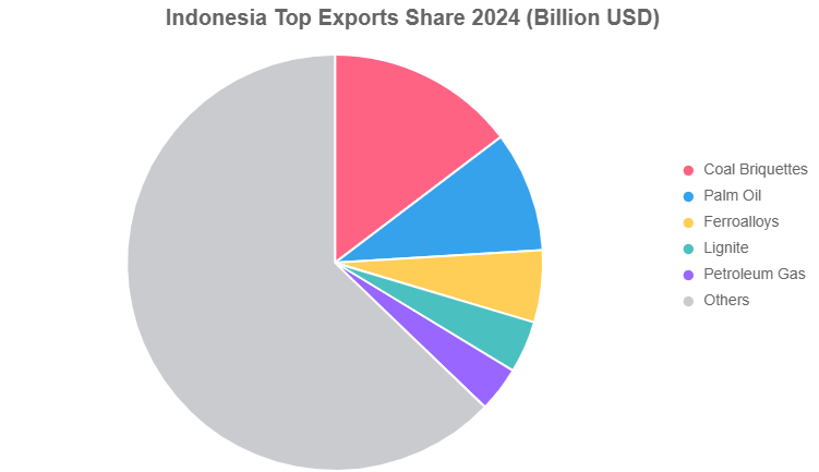 Indonesia top exports share 2024