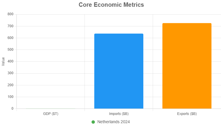 Core Netherlands Economy Metrics