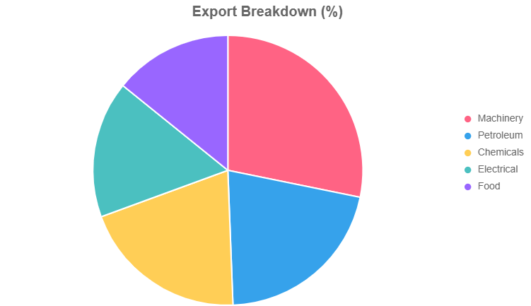 Netherlands Economy Exports Breakdown