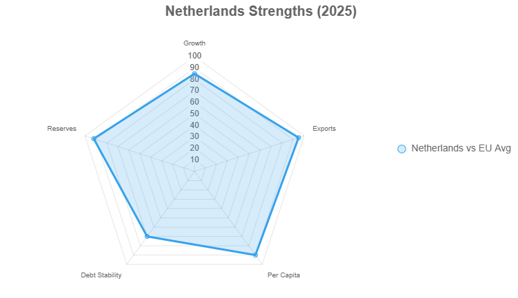 Netherlands Economy Strengths 2025