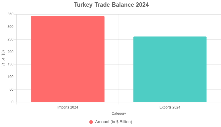 turkey trade balance 2024