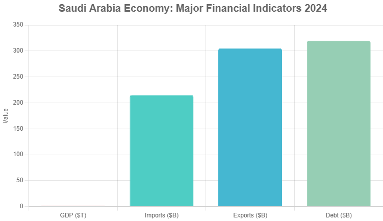 Saudi Arabia Economy major financial indicators 2024
