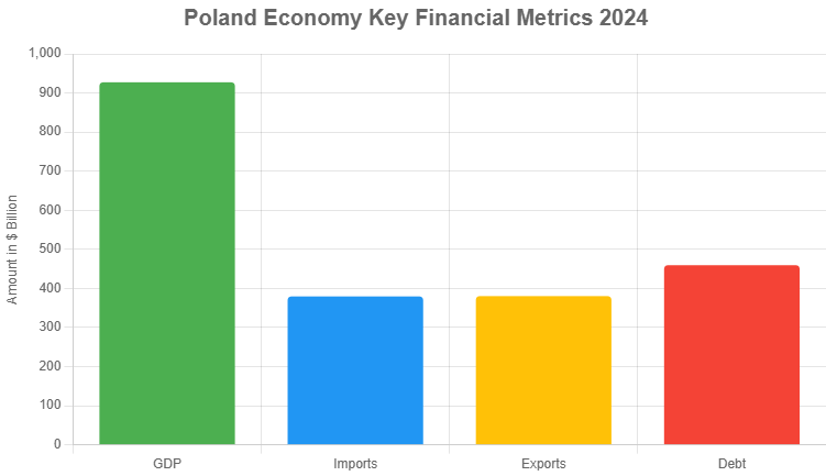 Poland economy Key financial metrics 2024