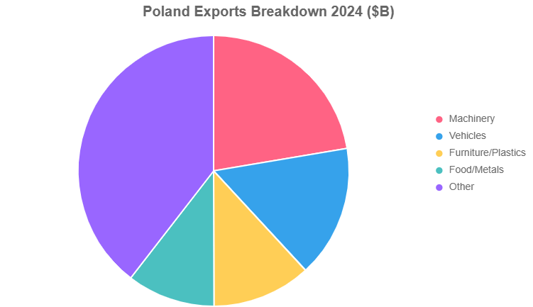 Poland exports breakdown 2024
