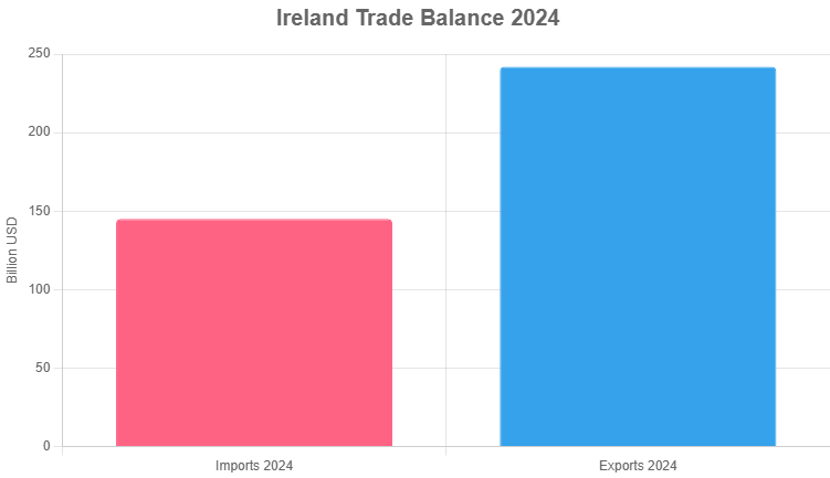 Ireland Trade balance 2024