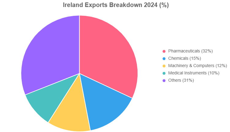 Ireland Exports Breakdown 2024