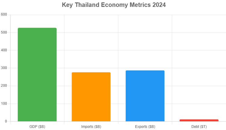 Key Thailand Economy Metrcs 2024