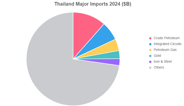 Thailand Major Imports 2024