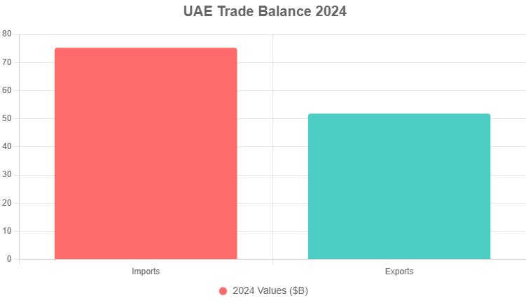 Uae Trade Balance 2024