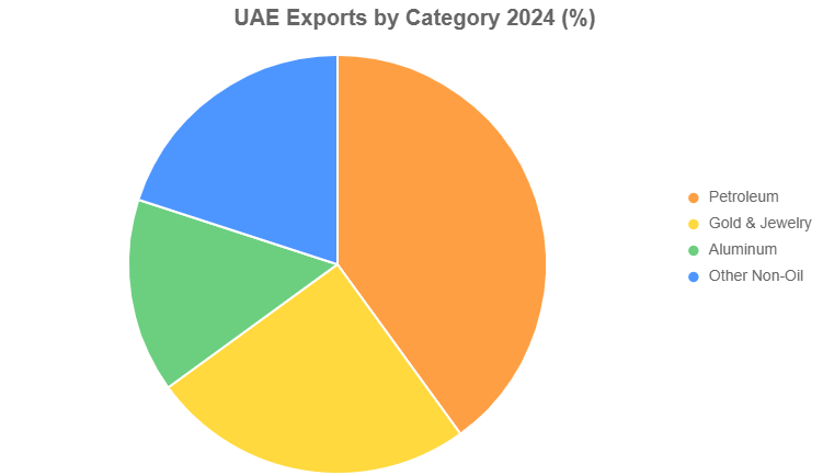 UAE Exports by Cateory 2024