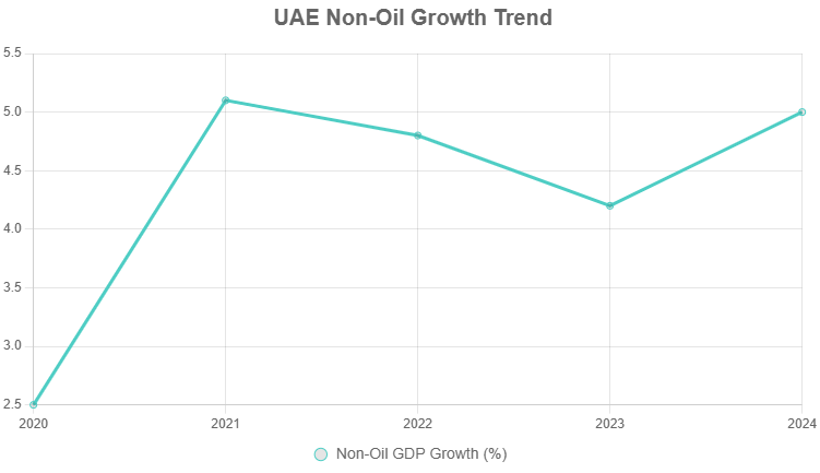UAE Non-Oil Growth Trend