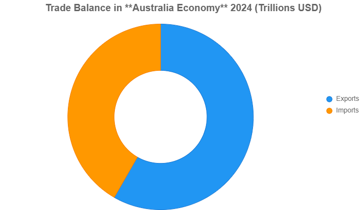 trade balance in Australia Economy