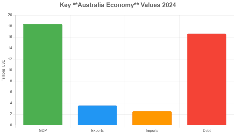 Key Australia Economy values