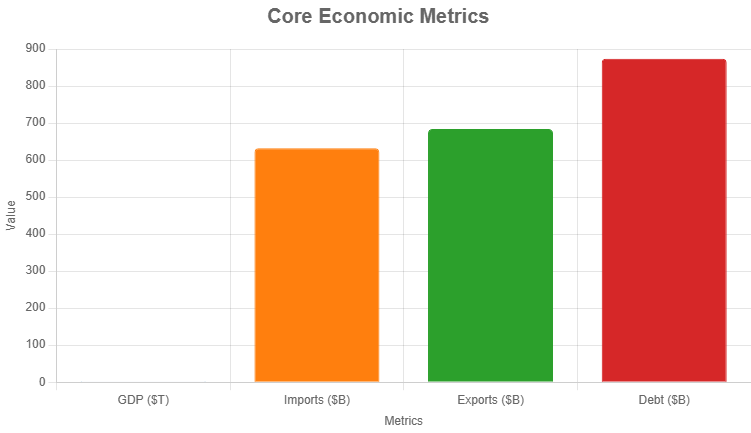 Core South Korea Economy matrics