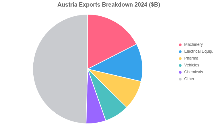 Austria exports breakdown 2024