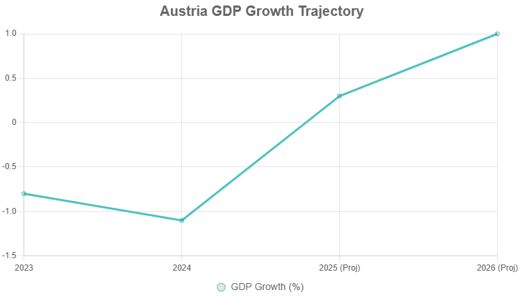 Austria gdp growth trajectory