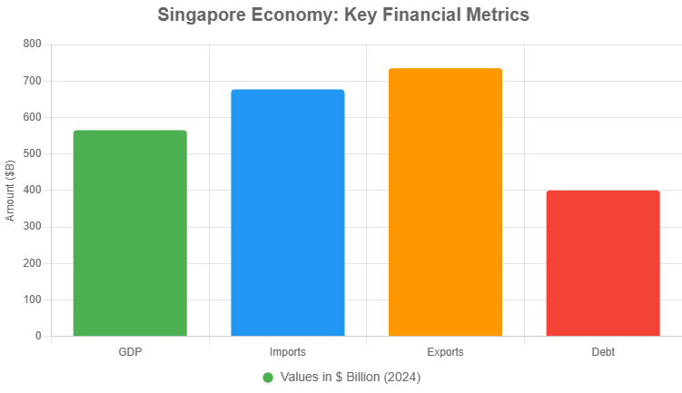 singapore economy: key financial metrics