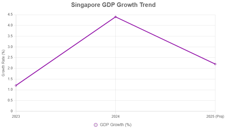 singapore gdp growth trend
