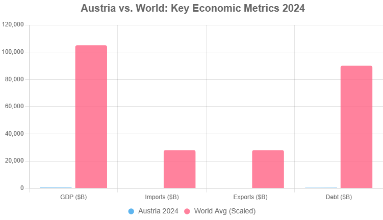 Austria Economy vs world: key econimic metrics 2024